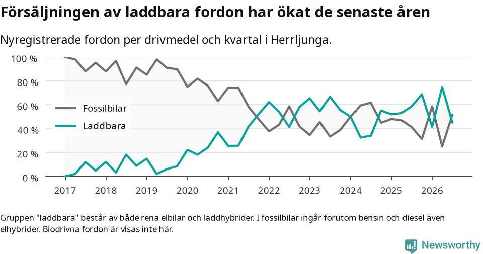 Graf: Andel laddbara bilar av alla nyregistreringar över tid