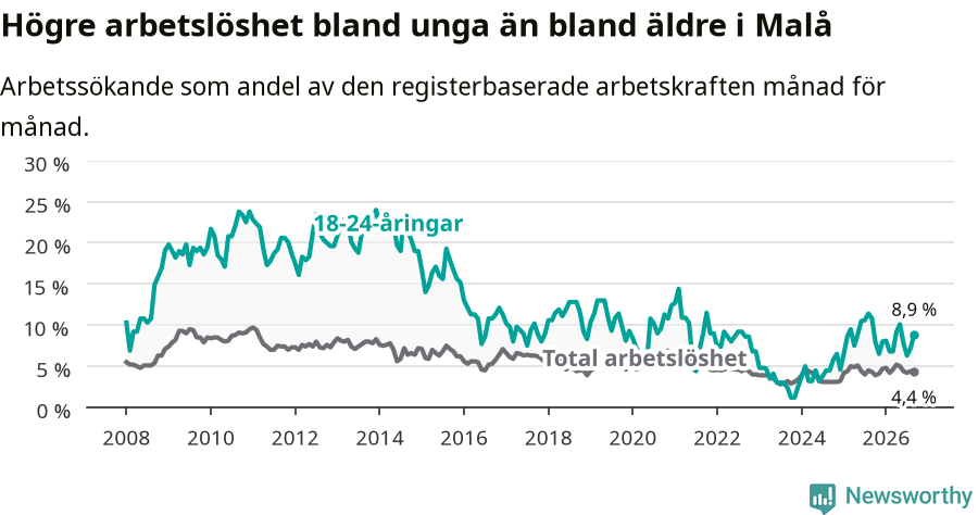 Graf: Skillnad i arbetslöshet mellan unga och hela befolkningen i Malå kommun