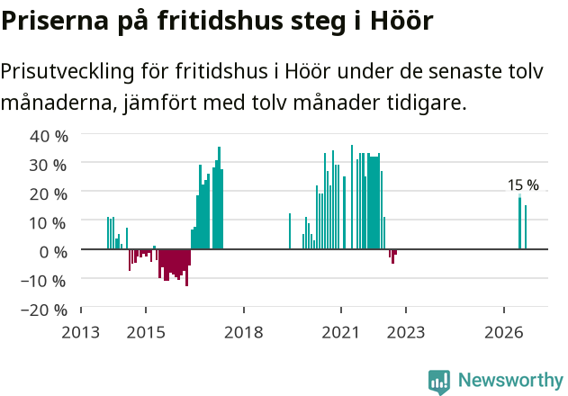 Graf: Prisutveckling för fritidshus i Höörs kommun
