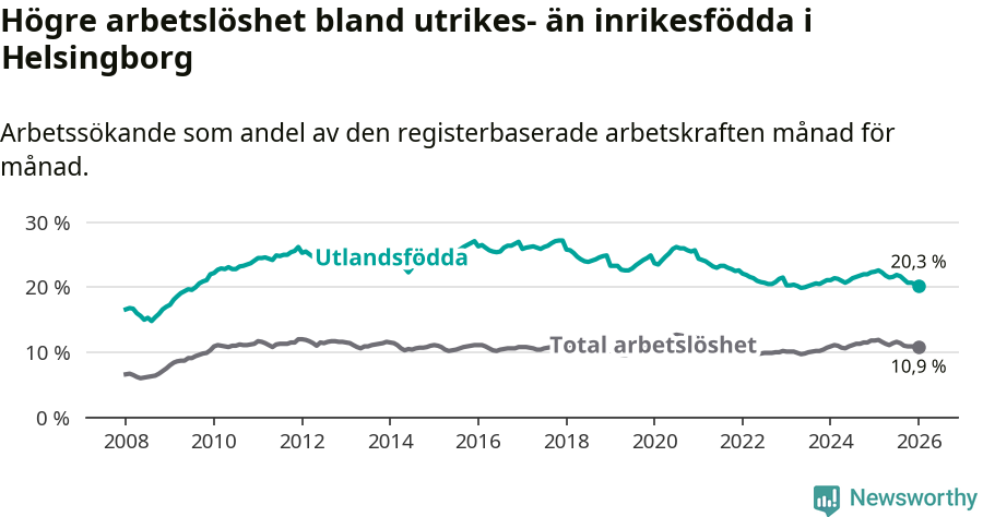 Graf: Skillnad i arbetslöshet mellan utrikesfödda och hela befolkningen i Helsingborgs kommun