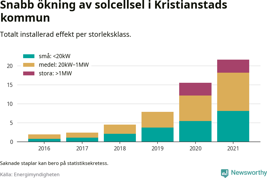 stapeldiagram som visar hur den totala effekten växer från år till år.