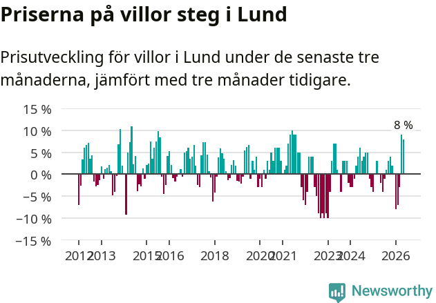 Graf: Prisutveckling för villor i Lunds kommun