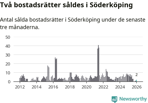 Graf: Antal sålda bostadsrätter i Söderköpings kommun