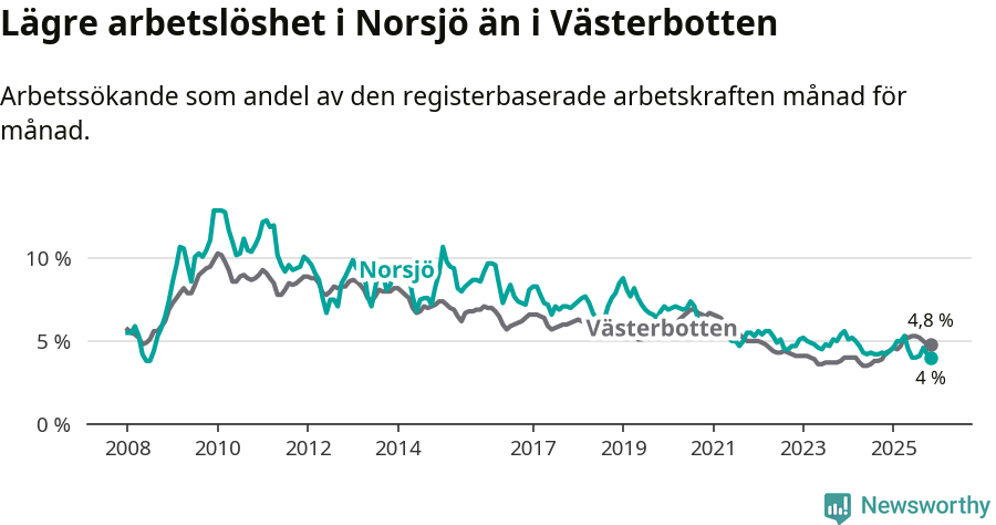 Graf: Arbetslöshet i Norsjö kommun och Västerbottens län