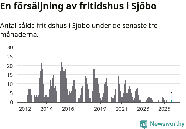 Graf: Antal sålda fritidshus i Sjöbo kommun