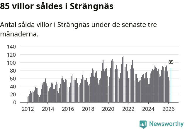 Graf: Antal sålda villor i Strängnäs kommun
