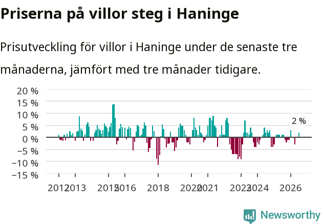 Graf: Prisutveckling för villor i Haninge kommun