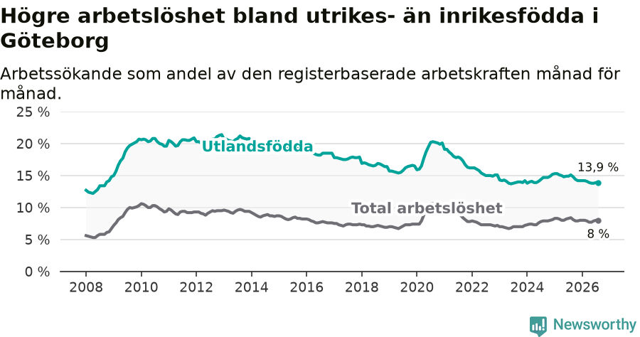 Graf: Skillnad i arbetslöshet mellan utrikesfödda och hela befolkningen i Göteborgs kommun