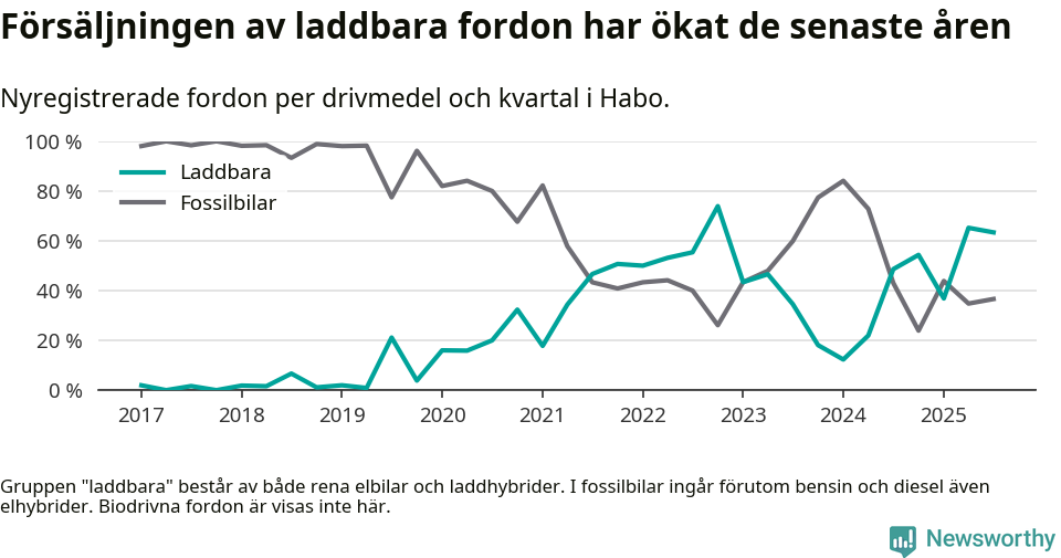 Graf: Andel laddbara bilar av alla nyregistreringar över tid