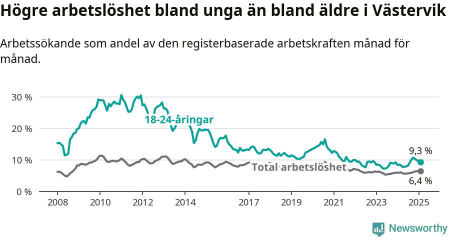 Graf: Skillnad i arbetslöshet mellan unga och hela befolkningen i Västerviks kommun