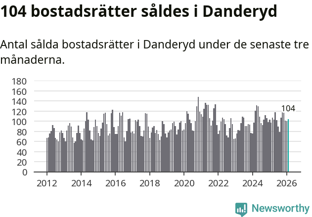 Graf: Antal sålda bostadsrätter i Danderyds kommun