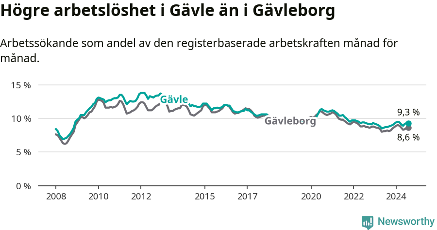 Graf: Arbetslöshet i Gävle kommun och Gävleborgs län