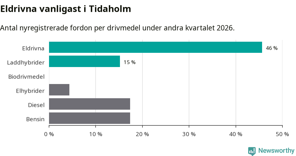 Graf: Antal nyregistrerade fordon per drivmedel