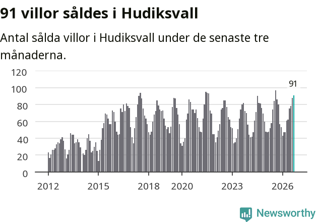 Graf: Antal sålda villor i Hudiksvalls kommun