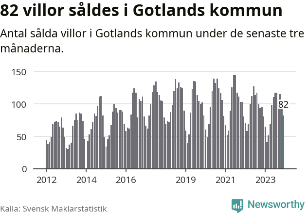 Graf: Antal sålda villor i Region Gotland