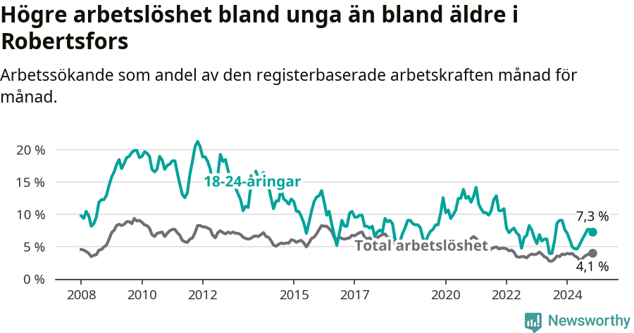 Graf: Skillnad i arbetslöshet mellan unga och hela befolkningen i Robertsfors kommun