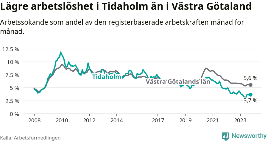 Graf: Arbetslöshet i Tidaholms kommun och Västra Götalands län