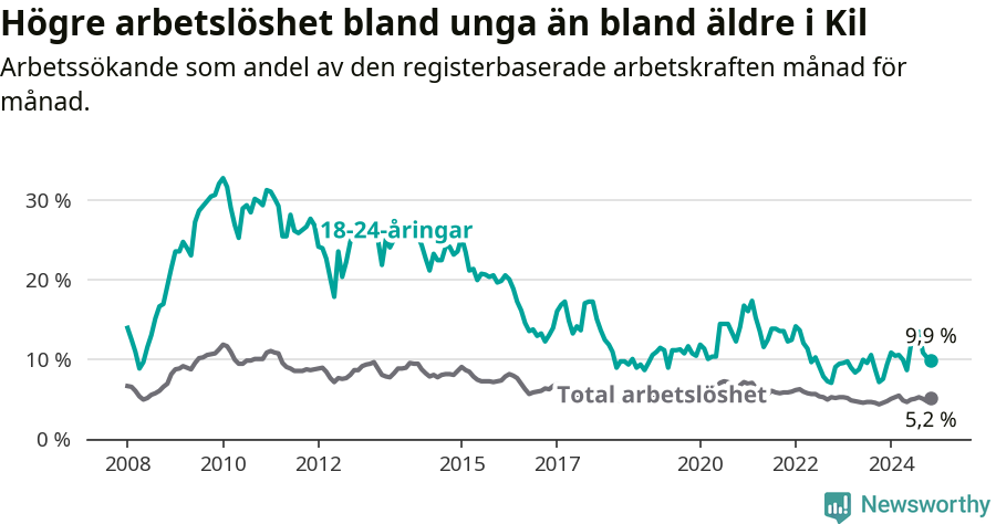 Graf: Skillnad i arbetslöshet mellan unga och hela befolkningen i Kils kommun