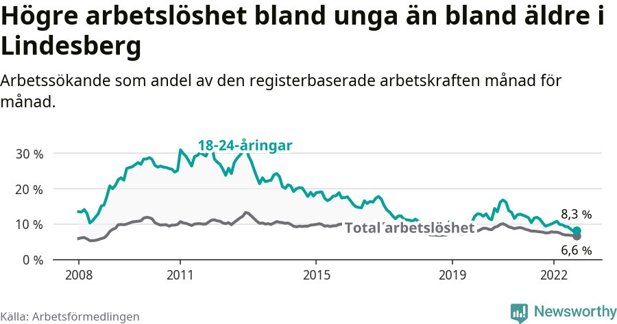 Graf: Skillnad i arbetslöshet mellan unga och hela befolkningen i Lindesbergs kommun