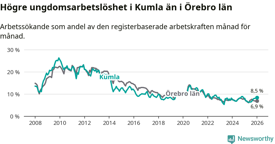 Graf: Arbetslöshet bland unga i Kumla kommun och Örebro län
