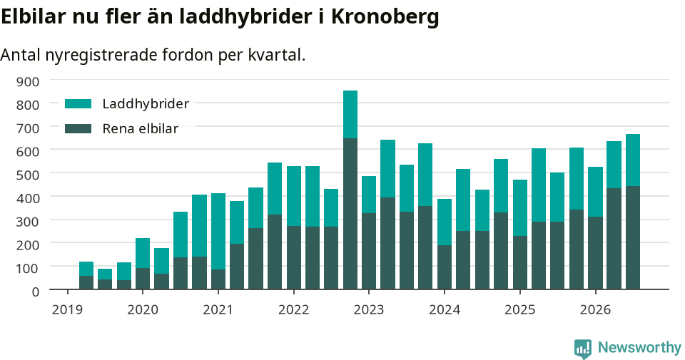 Graf: Antal nya laddhybrider och elbilar över tid