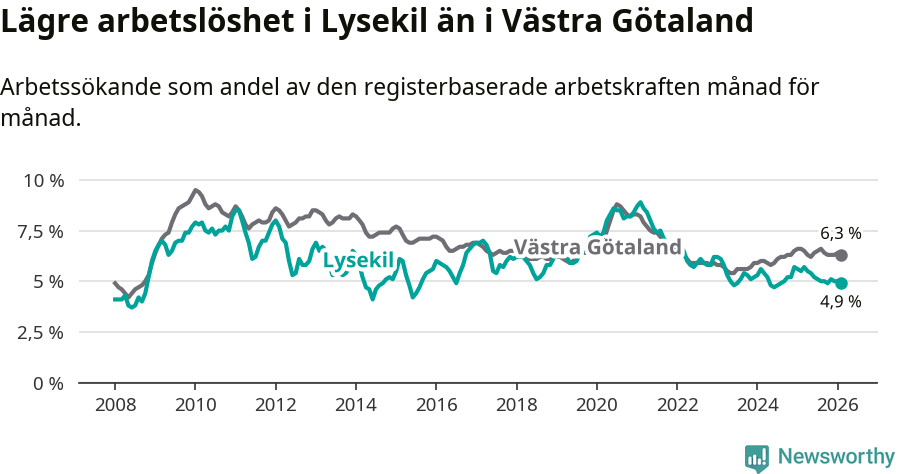 Graf: Arbetslöshet i Lysekils kommun och Västra Götalands län