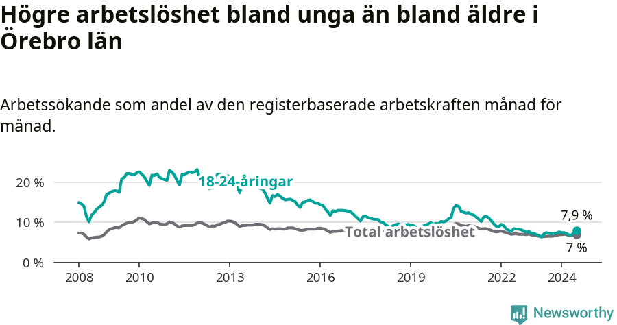 Graf: Skillnad i arbetslöshet mellan unga och hela befolkningen i Örebro län