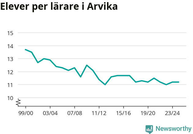 Graf som visar utvecklingen över tid