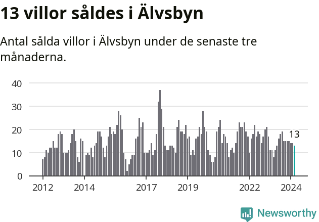 Graf: Antal sålda villor i Älvsbyns kommun