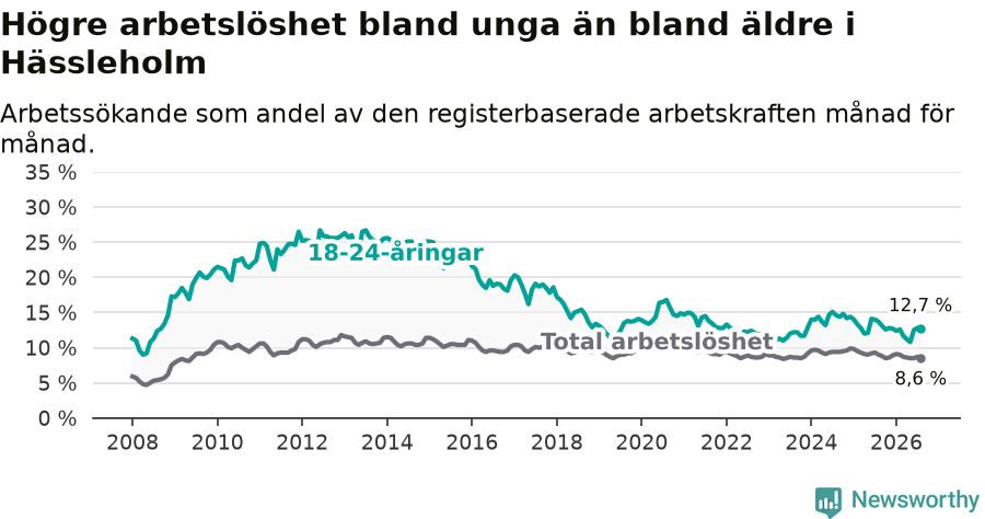 Graf: Skillnad i arbetslöshet mellan unga och hela befolkningen i Hässleholms kommun