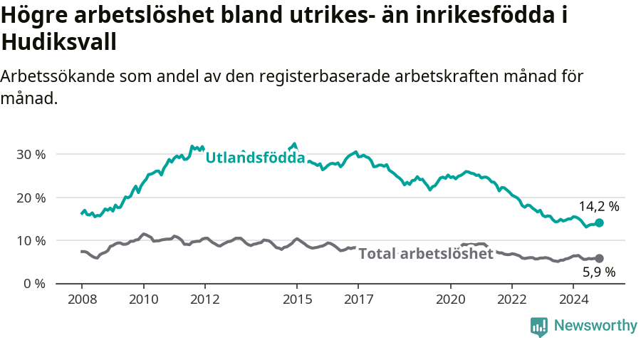 Graf: Skillnad i arbetslöshet mellan utrikesfödda och hela befolkningen i Hudiksvalls kommun