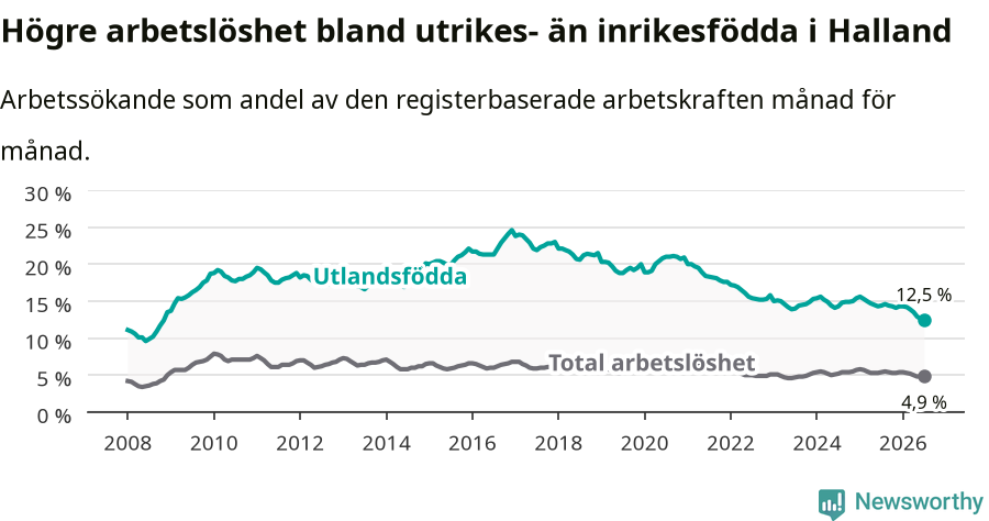 Graf: Skillnad i arbetslöshet mellan utrikesfödda och hela befolkningen i Hallands län