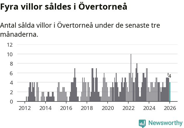 Graf: Antal sålda villor i Övertorneå kommun