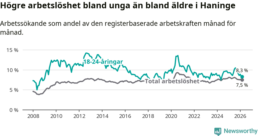 Graf: Skillnad i arbetslöshet mellan unga och hela befolkningen i Haninge kommun