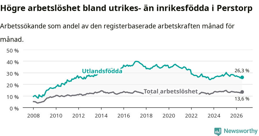 Graf: Skillnad i arbetslöshet mellan utrikesfödda och hela befolkningen i Perstorps kommun