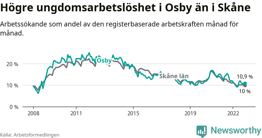 Graf: Arbetslöshet bland unga i Osby kommun och Skåne län
