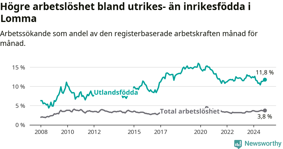 Graf: Skillnad i arbetslöshet mellan utrikesfödda och hela befolkningen i Lomma kommun