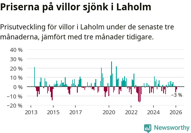 Graf: Prisutveckling för villor i Laholms kommun