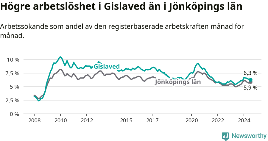 Graf: Arbetslöshet i Gislaveds kommun och Jönköpings län