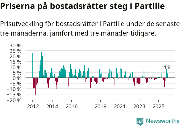 Graf: Prisutveckling för bostadsrätter i Partille kommun