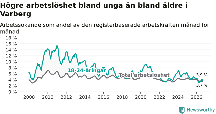 Graf: Skillnad i arbetslöshet mellan unga och hela befolkningen i Varbergs kommun