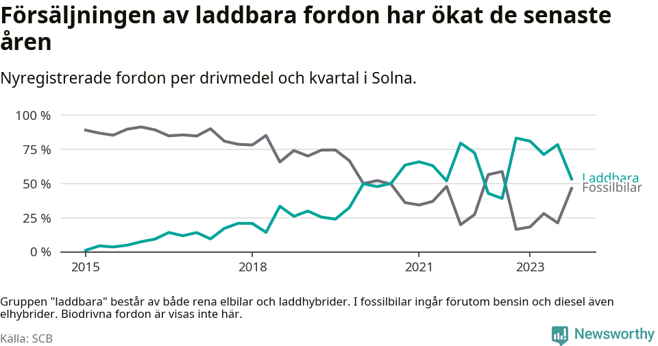 Graf: Andel laddbara bilar av alla nyregistreringar över tid