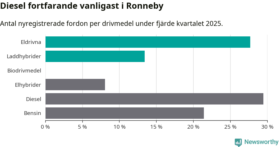 Graf: Antal nyregistrerade fordon per drivmedel