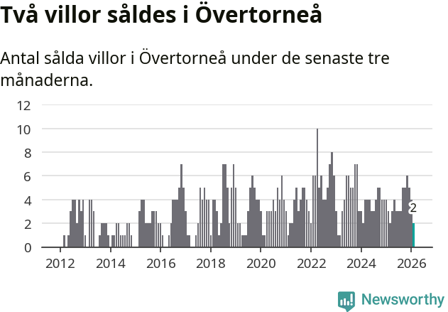 Graf: Antal sålda villor i Övertorneå kommun