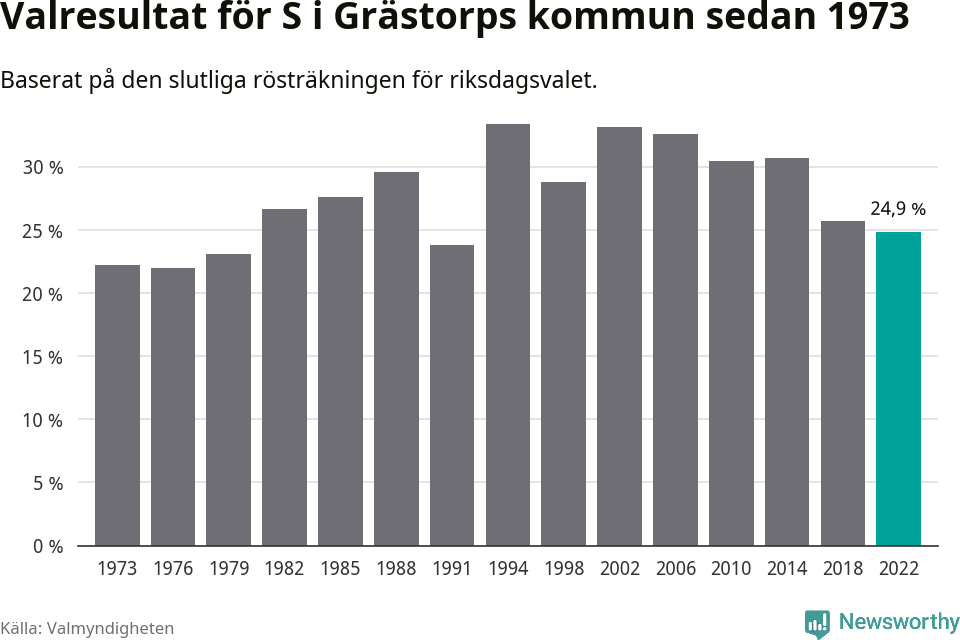 Socialdemokraternas resultat över tid