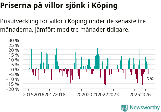 Graf: Prisutveckling för villor i Köpings kommun