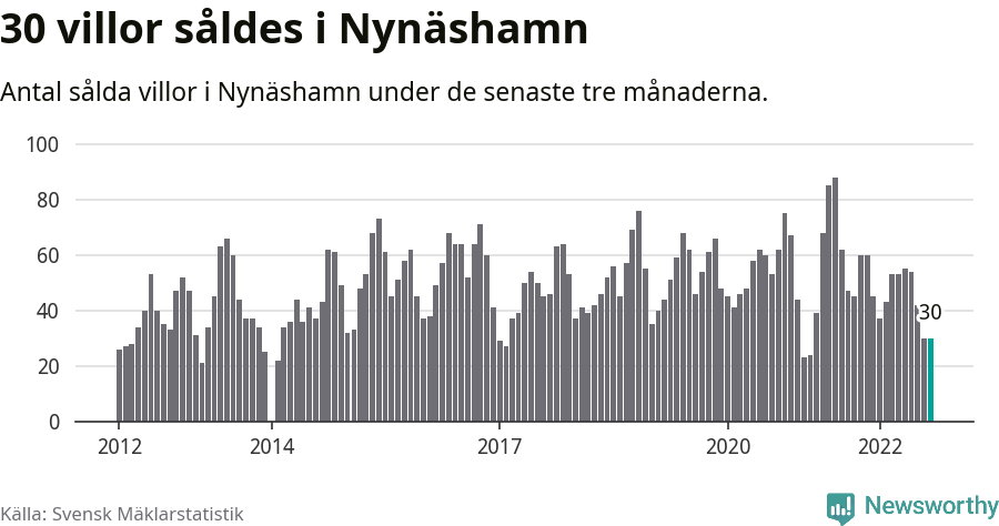 Graf: Antal sålda villor i Nynäshamns kommun