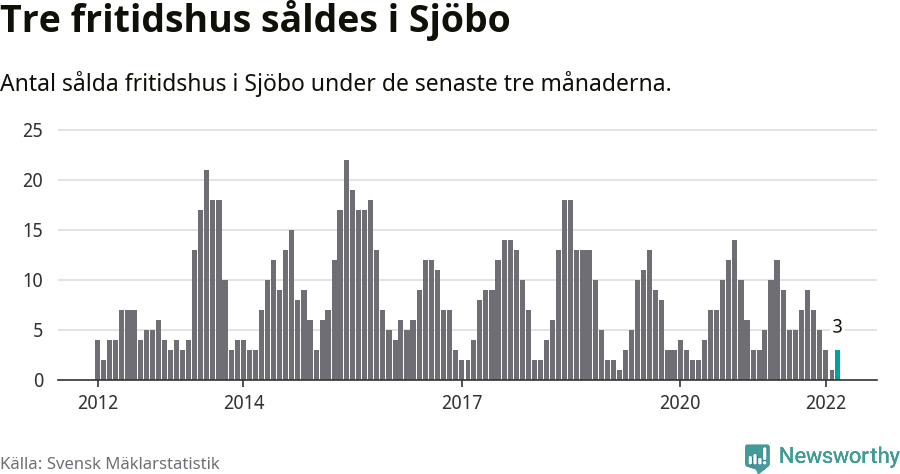 Graf: Antal sålda fritidshus i Sjöbo kommun