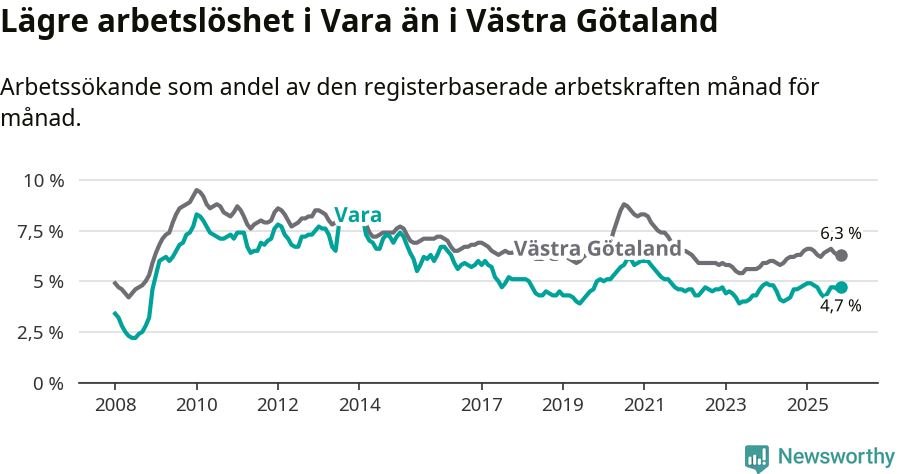 Graf: Arbetslöshet i Vara kommun och Västra Götalands län