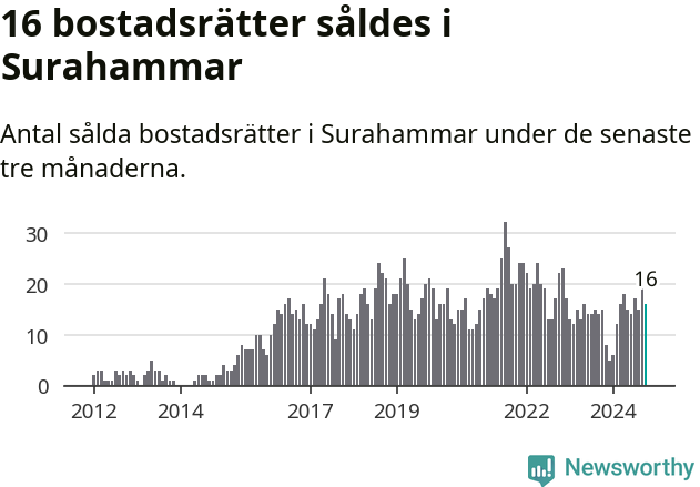 Graf: Antal sålda bostadsrätter i Surahammars kommun